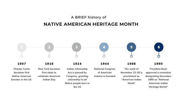 native american technology history